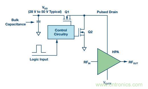 能否在 200 ns 內開啟或關閉RF源？