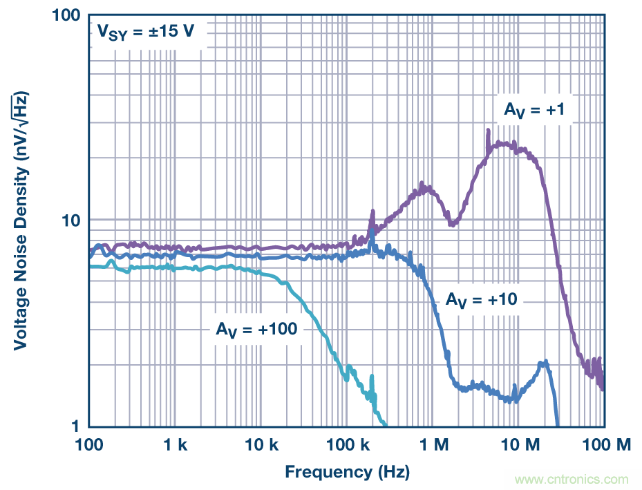現可輕鬆用於高精度電路中的零漂移放大器