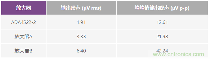 現可輕鬆用於高精度電路中的零漂移放大器