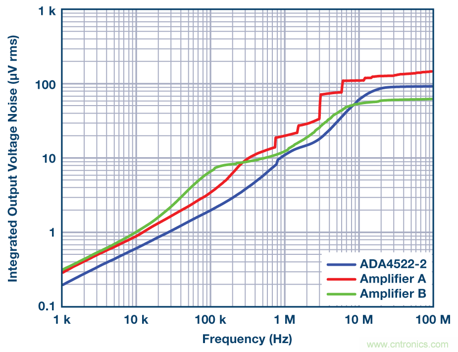 現可輕鬆用於高精度電路中的零漂移放大器