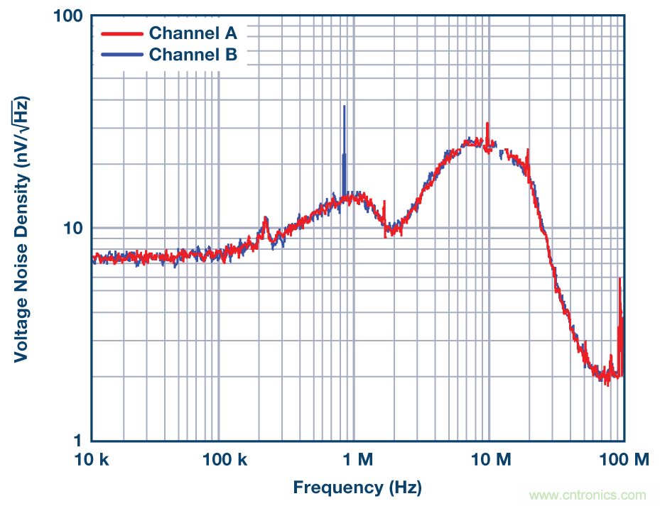 現可輕鬆用於高精度電路中的零漂移放大器