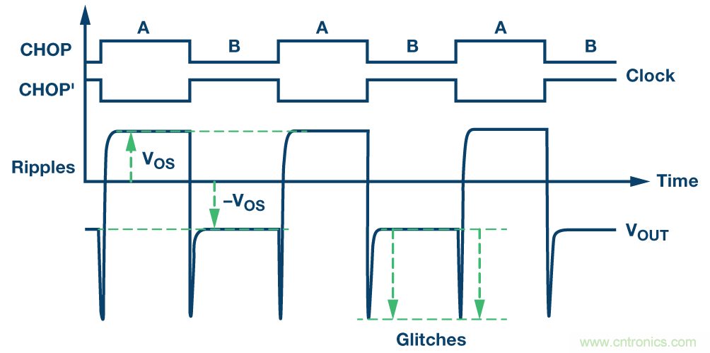 現可輕鬆用於高精度電路中的零漂移放大器