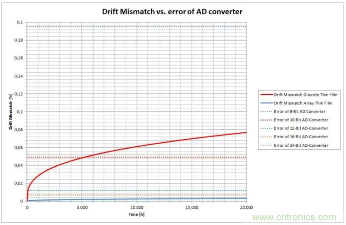 高分辨率數字係統中的電阻器