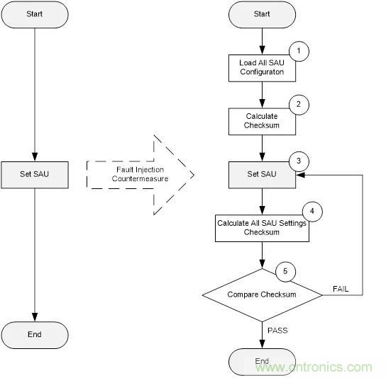 【技術幹貨】針對M2351係列故障注入攻擊的軟件防護措施