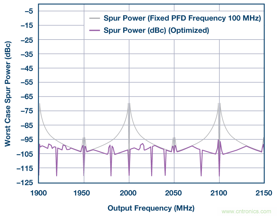 分析、優化和消除帶VCO的鎖相環在高達13.6 GHz處的整數邊界雜散