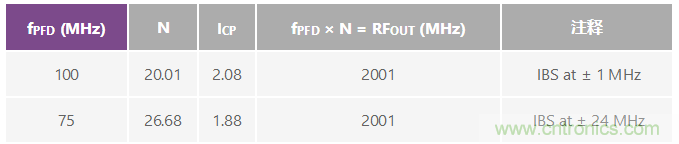 分析、優化和消除帶VCO的鎖相環在高達13.6 GHz處的整數邊界雜散