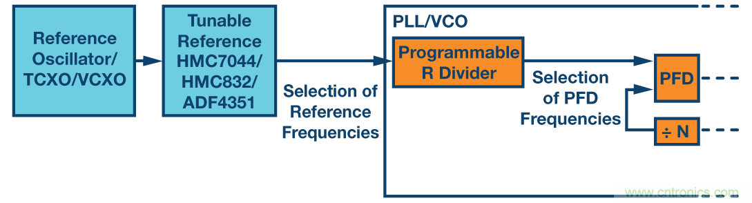 分析、優化和消除帶VCO的鎖相環在高達13.6 GHz處的整數邊界雜散