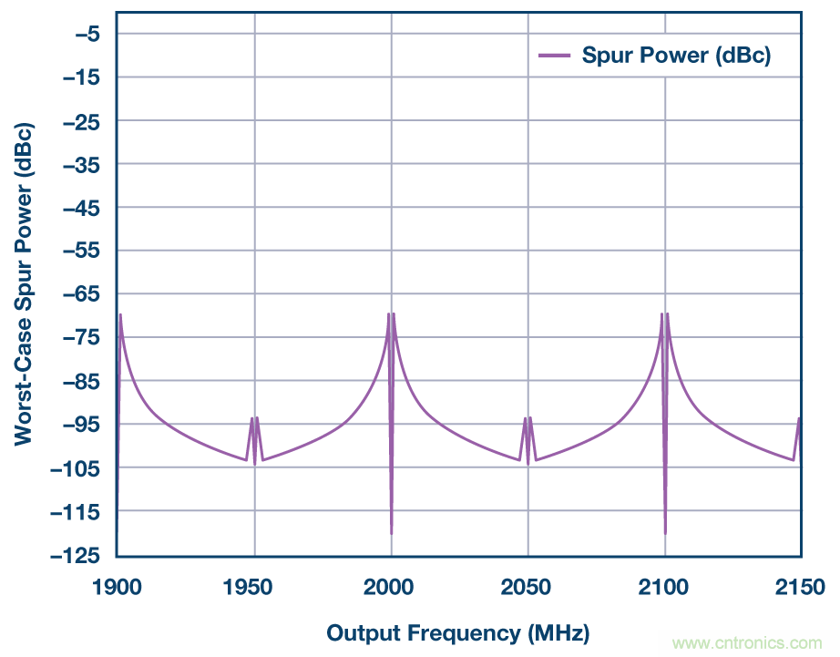 分析、優化和消除帶VCO的鎖相環在高達13.6 GHz處的整數邊界雜散