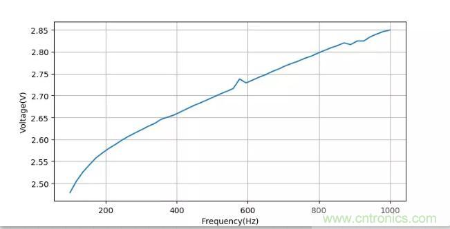 如何將輸入方波轉換成倍頻PWM波形？