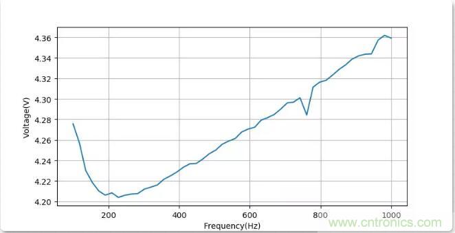 如何將輸入方波轉換成倍頻PWM波形？