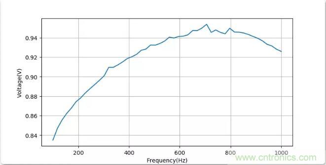 如何將輸入方波轉換成倍頻PWM波形？