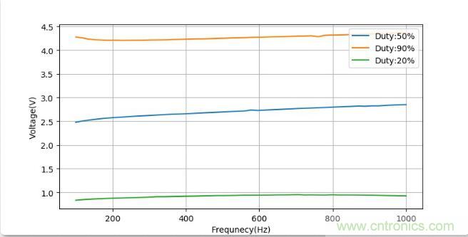 如何將輸入方波轉換成倍頻PWM波形？