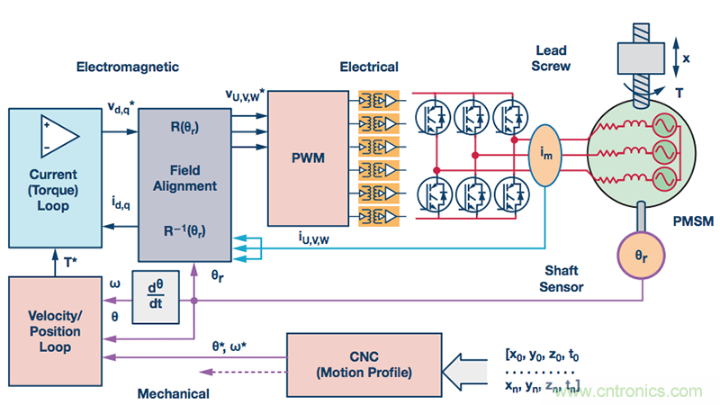在多軸伺服控製係統中實現同步精密運動