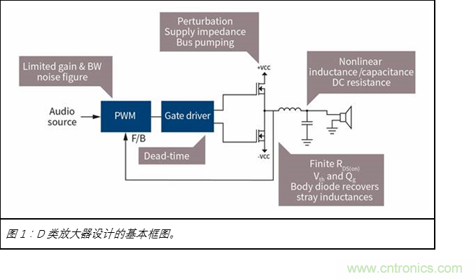 為什麼GaN用於D類放大器獨有優勢