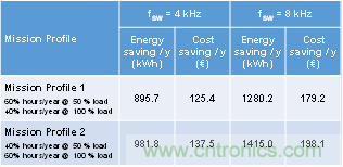 使用碳化矽MOSFET提升工業驅動器的能源效率