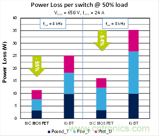 使用碳化矽MOSFET提升工業驅動器的能源效率