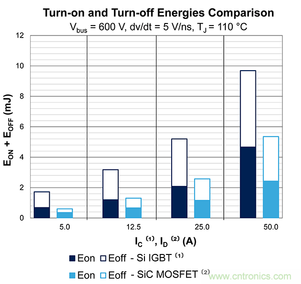 使用碳化矽MOSFET提升工業驅動器的能源效率