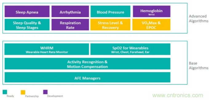 基於MAX32664的可穿戴光學測量方案