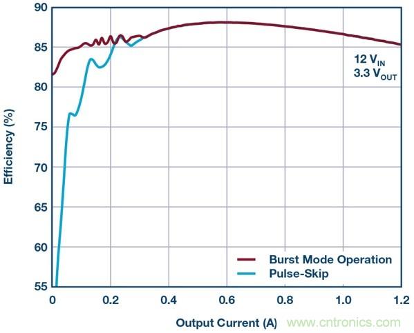 采用BGA封裝的低EMI &mu;Module穩壓器有助於簡化設計