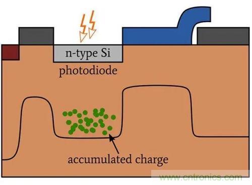探討半導體和電路級的CCD動態範圍