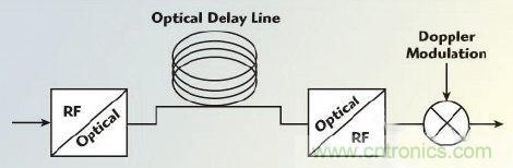 不同雷達目標生成器的構架、設計要求和準則