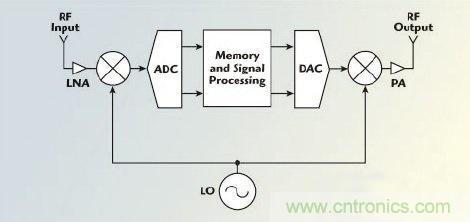 不同雷達目標生成器的構架、設計要求和準則