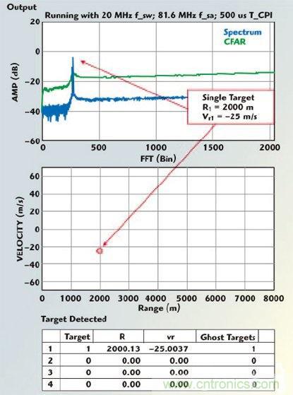 不同雷達目標生成器的構架、設計要求和準則