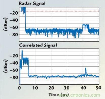 不同雷達目標生成器的構架、設計要求和準則