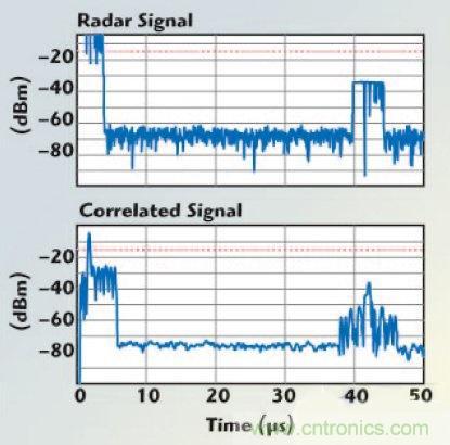 不同雷達目標生成器的構架、設計要求和準則