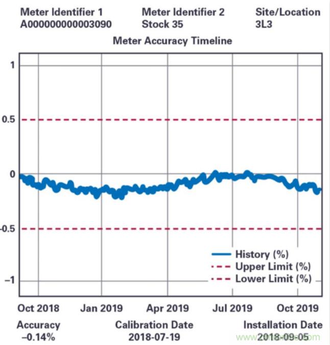 拒絕&ldquo;偷電賊&rdquo;，這款高精度電表監測解決方案的&ldquo;實戰演練&rdquo;！