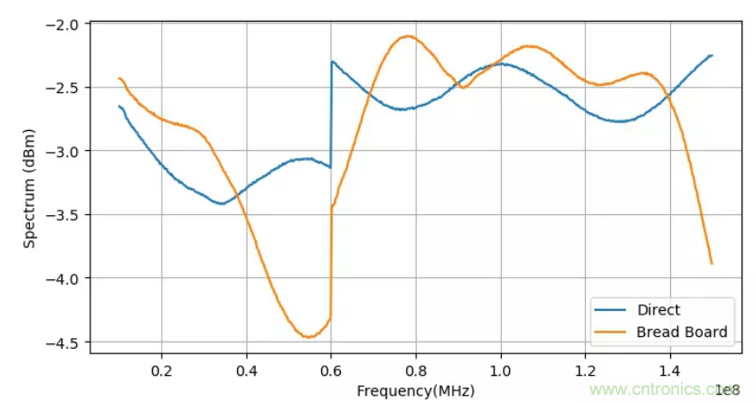 為什麼麵包板不適合高頻電路
