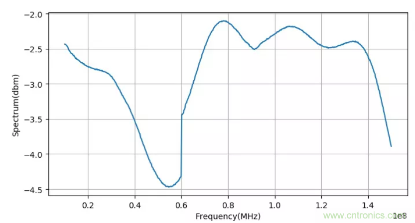 為什麼麵包板不適合高頻電路