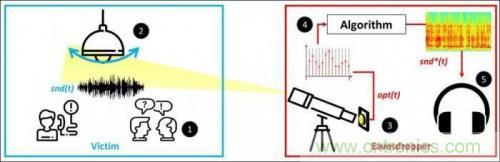 一個燈泡，是如何實現竊聽技術的？