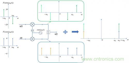 IQ調製器的特性解析