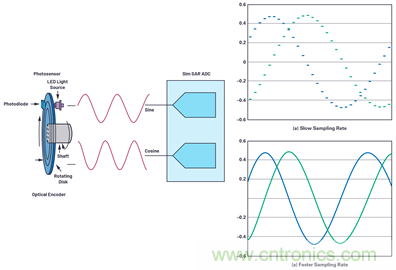 適用於微型電機驅動應用的快速反應、光學編碼器反饋係統