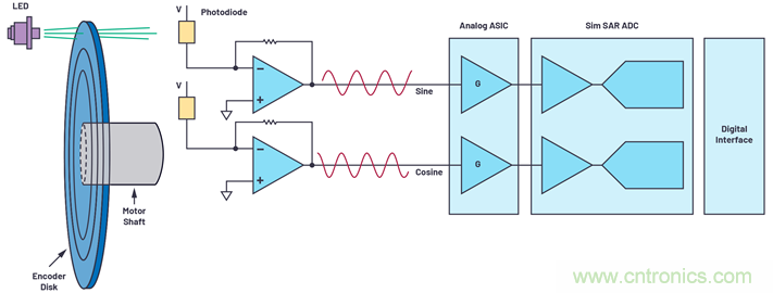 適用於微型電機驅動應用的快速反應、光學編碼器反饋係統