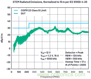 使用高效率、高頻率、低EMI DC/DC轉換器降低對陶瓷電容的電源要求