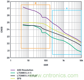 為何基準電壓噪聲非常重要？