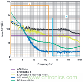 為何基準電壓噪聲非常重要？