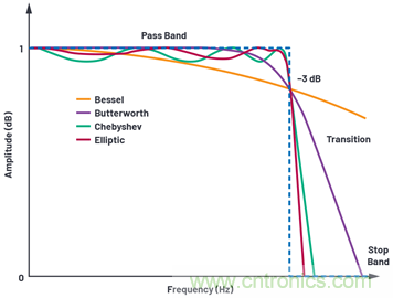 為何基準電壓噪聲非常重要？