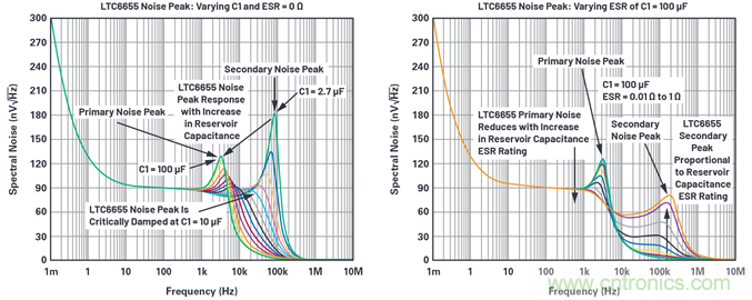 為何基準電壓噪聲非常重要？