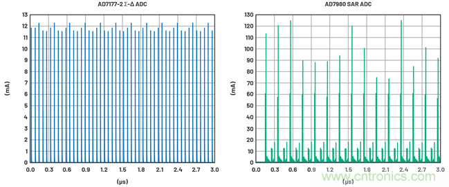 為何基準電壓噪聲非常重要？