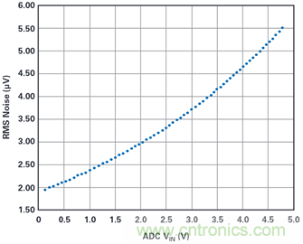為何基準電壓噪聲非常重要？