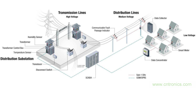 將低於1GHz連接用於電網資產監控、保護和控製的優勢