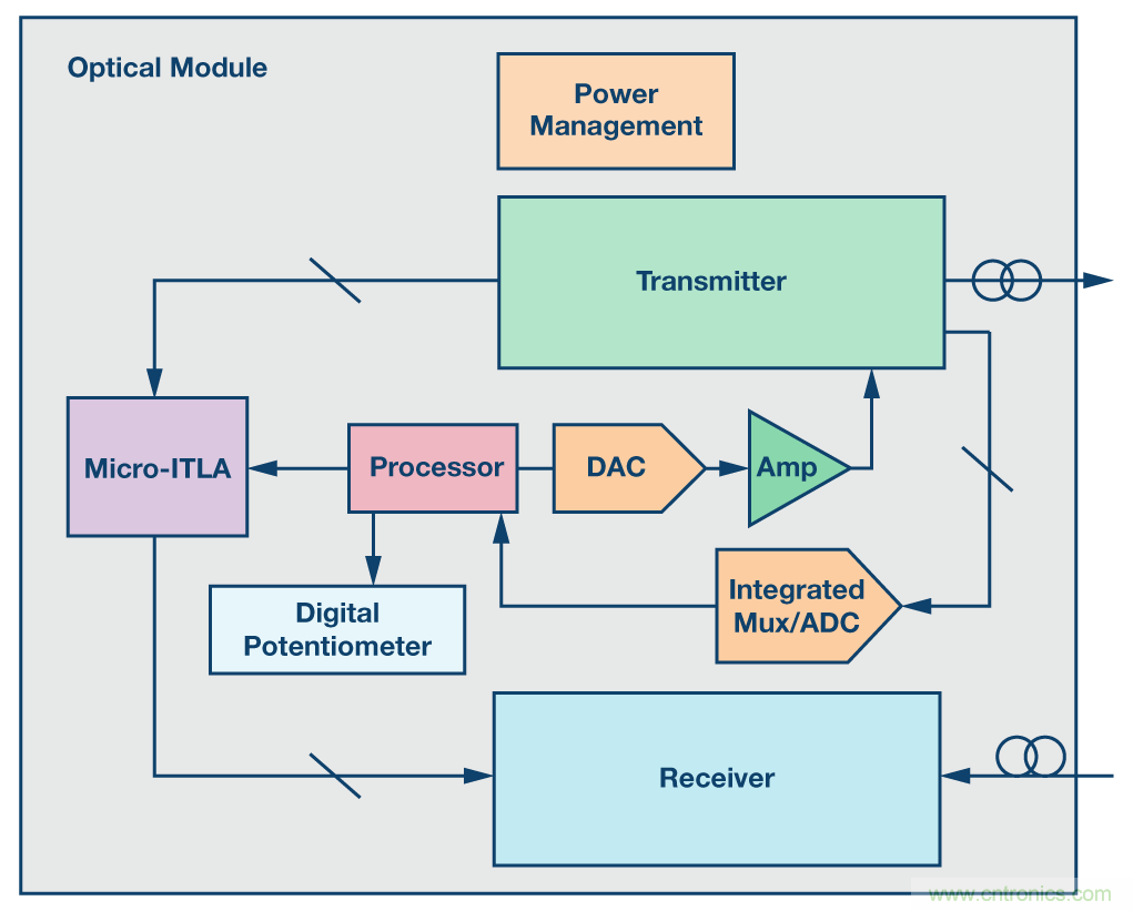 集成多路複用輸入ADC解決方案減輕功耗和高通道密度的挑戰