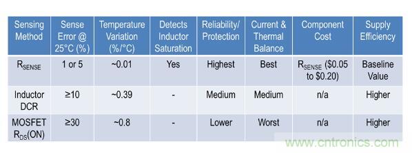 由淺入深，手把手教你開關模式下的電源電流檢測