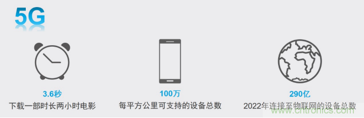 觀5G發展之路，探秘消費電子產品之未來