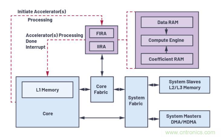 如何解放你的內核？硬件加速器&ldquo;使用指南&rdquo;奉上