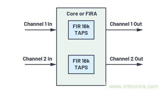 如何解放你的內核？硬件加速器&ldquo;使用指南&rdquo;奉上