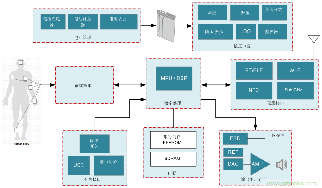 遠程患者監護係統麵臨的五大設計挑戰